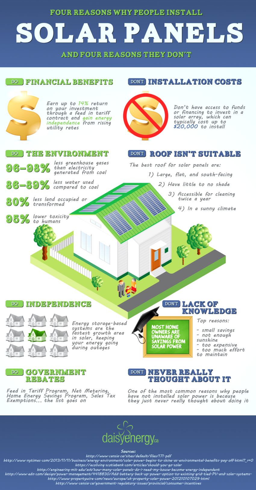 solar energy infographic answer key