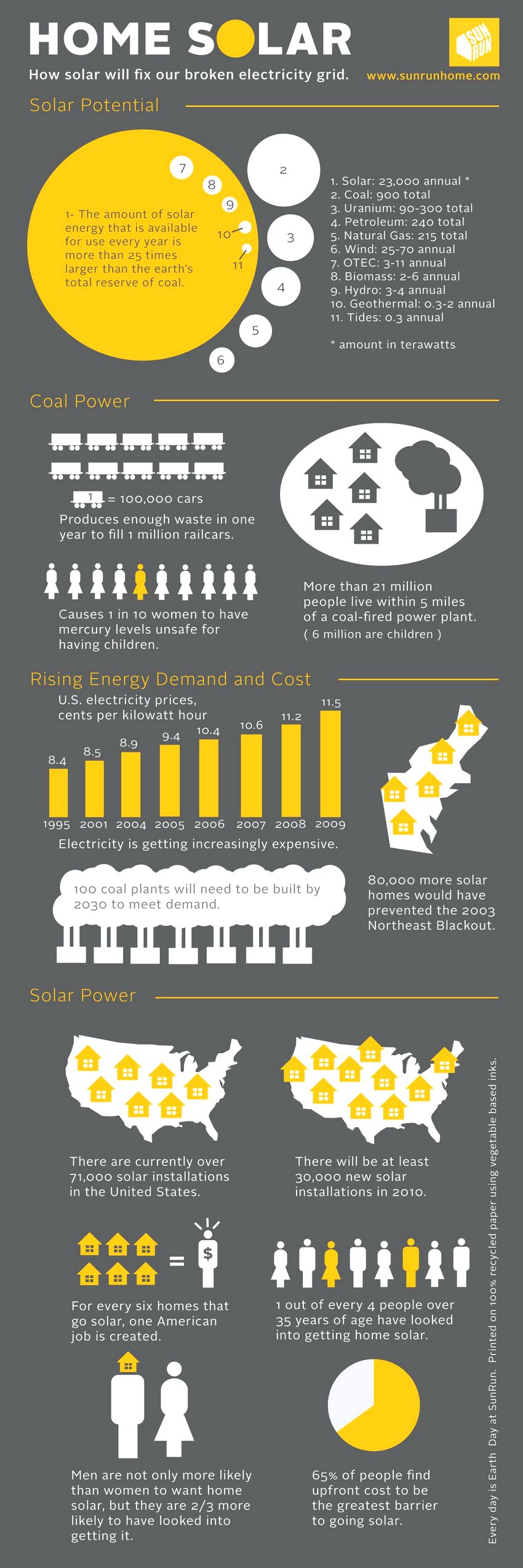 infographic about solar energy