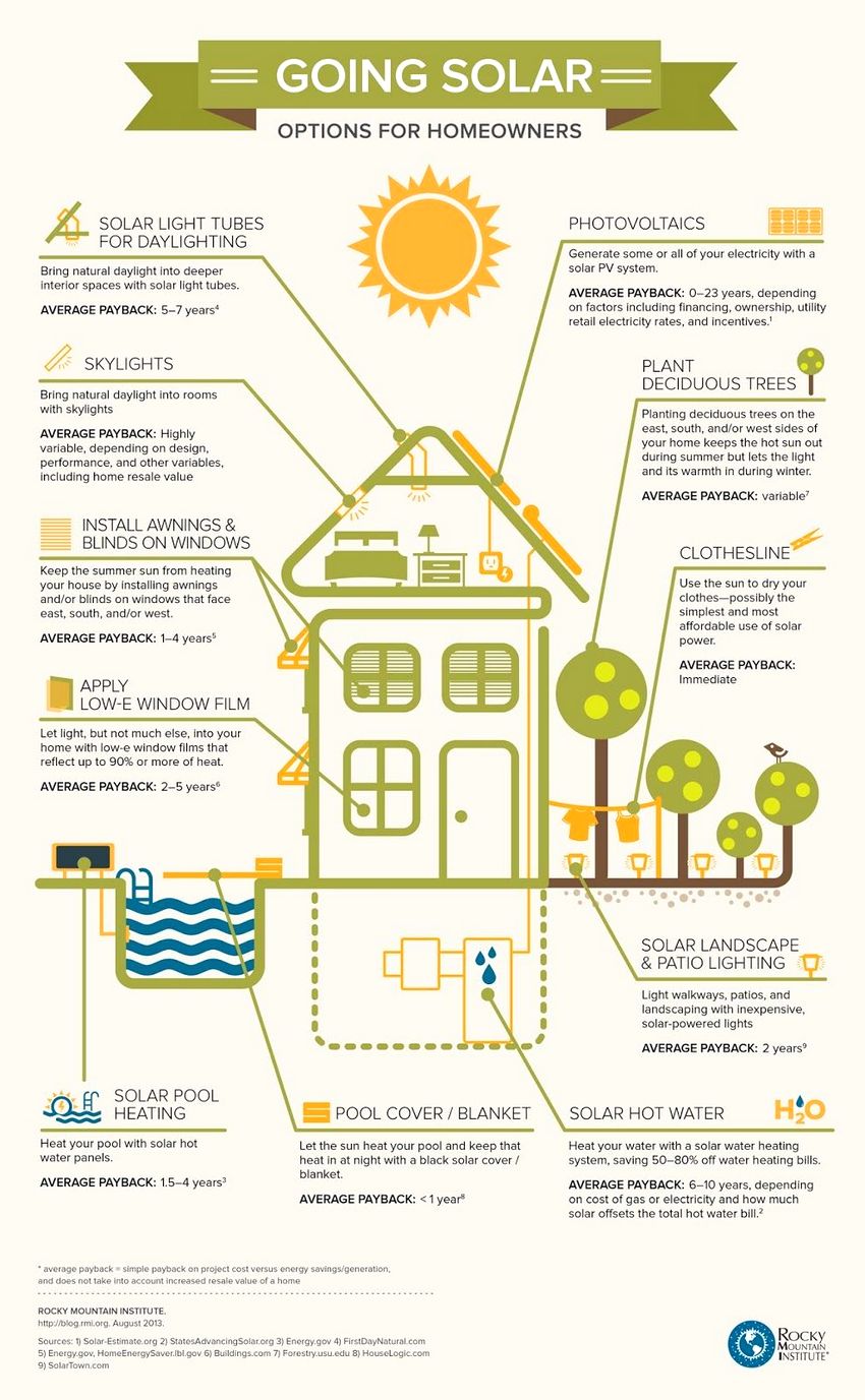 solar energy infographic builder