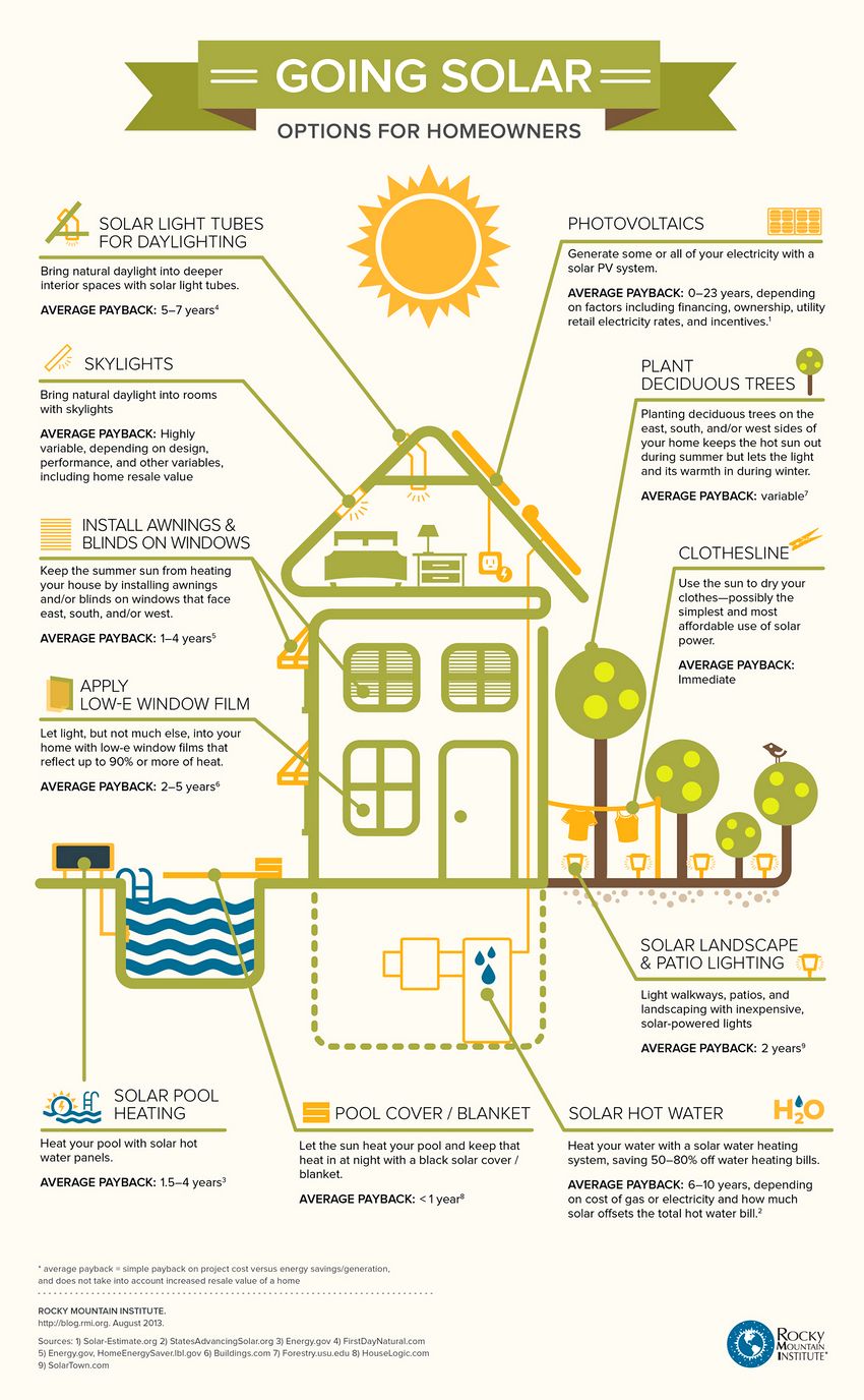 solar energy infographic environmental benefits