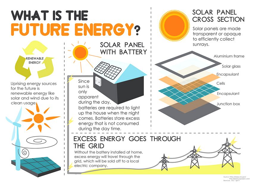 solar energy infographic for students