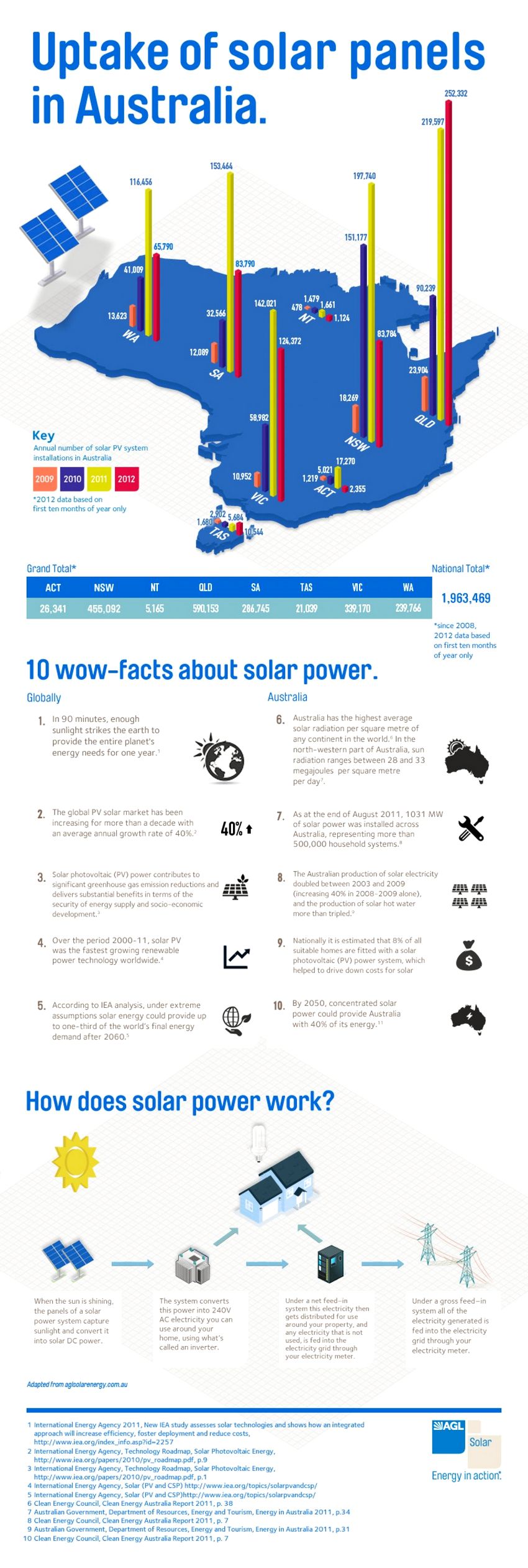 solar energy infographic facts