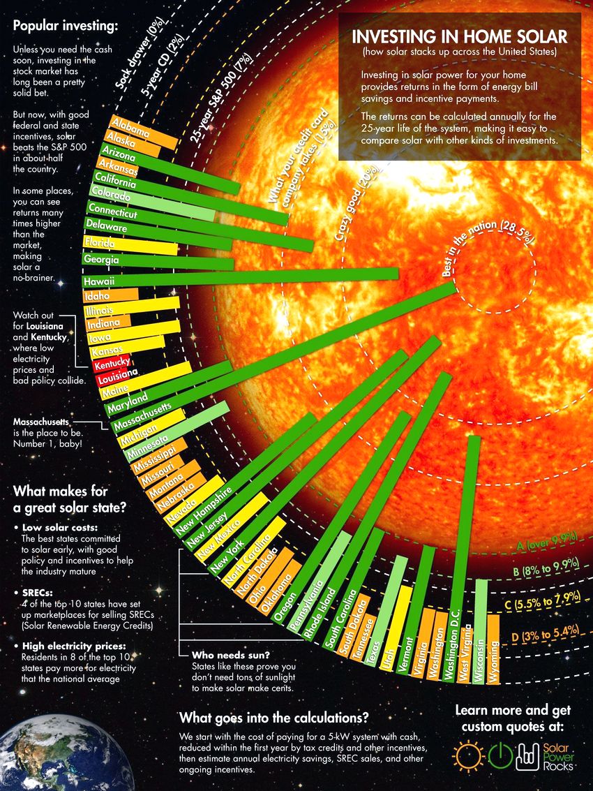 solar energy infographic for home