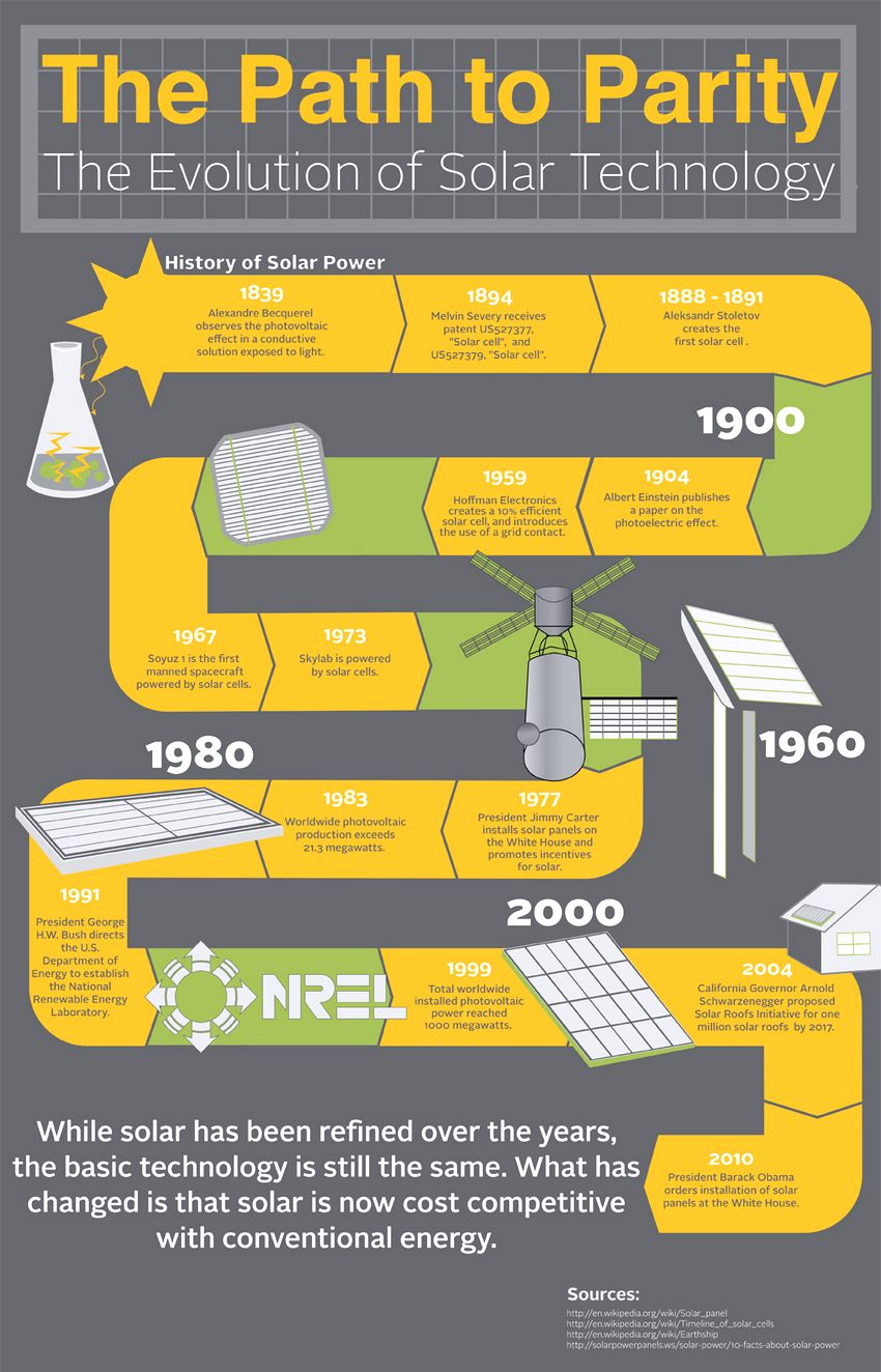 infographic for solar energy
