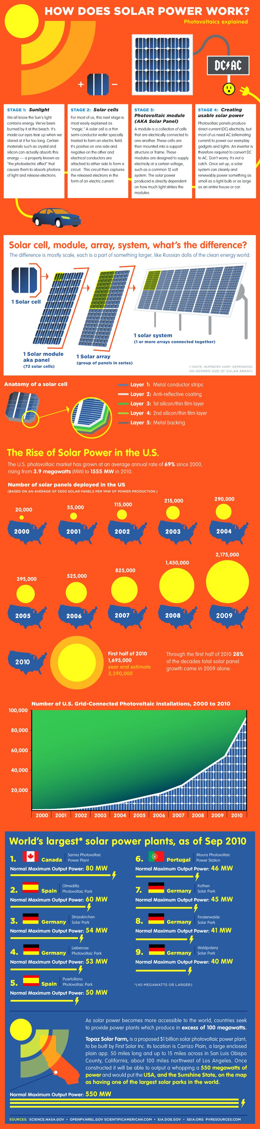 solar energy infographic graphic