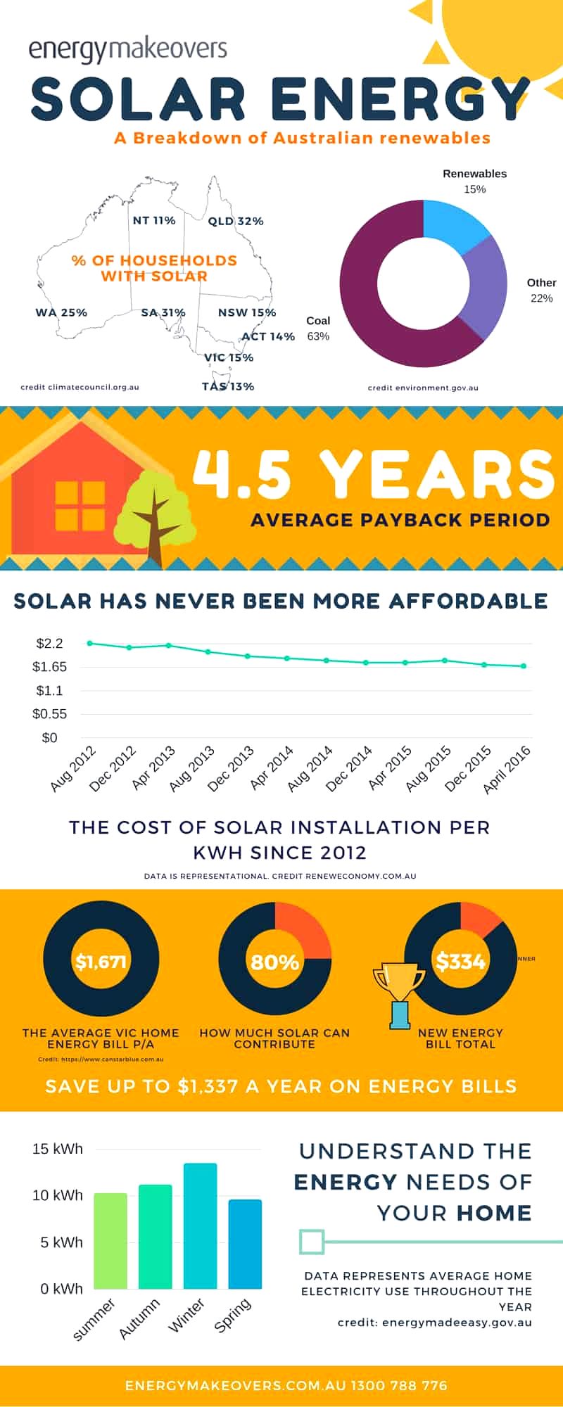 solar energy infographic history