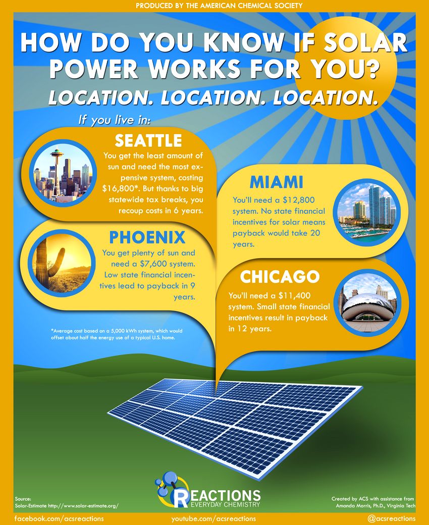solar energy infographic home system