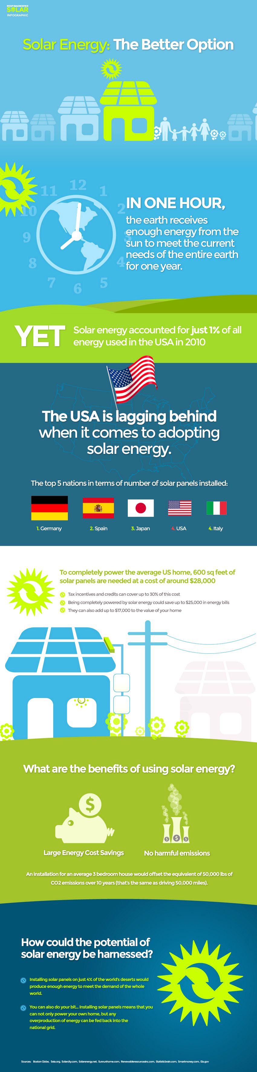 solar energy infographic information