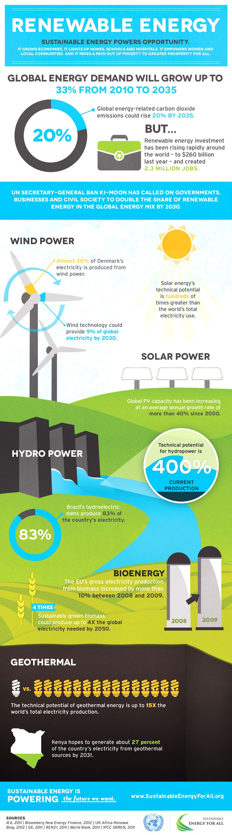 solar energy infographic solar energy