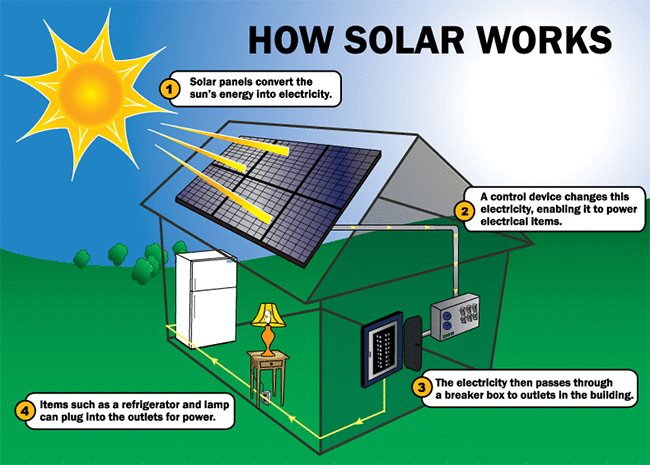 how-solar-panels-system-works