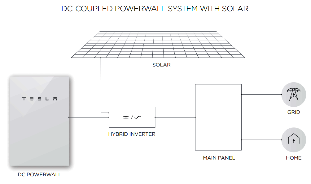 Do You Need Solar Panels For Tesla Powerwall 13703