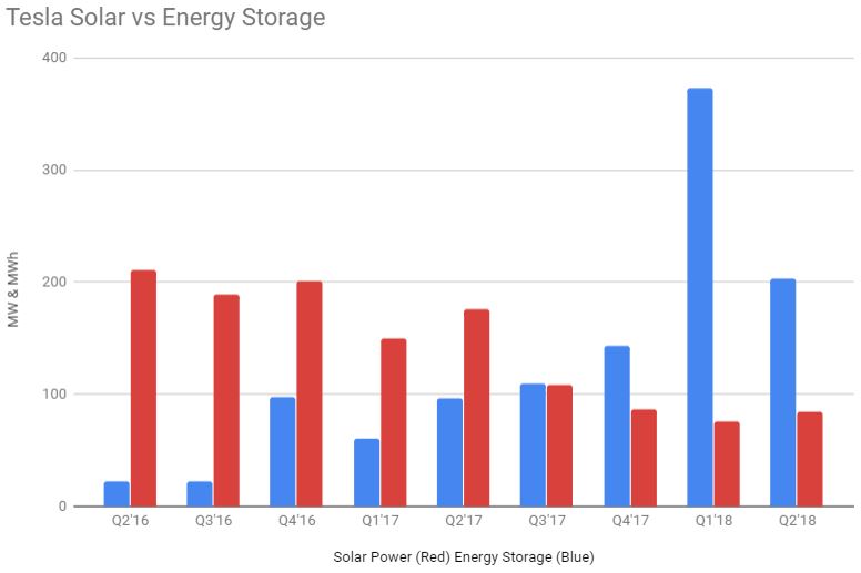 How Many Solar Panels Has Tesla Sold 13716